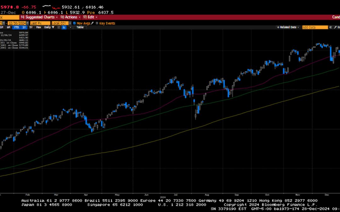 Weekly Market Commentary