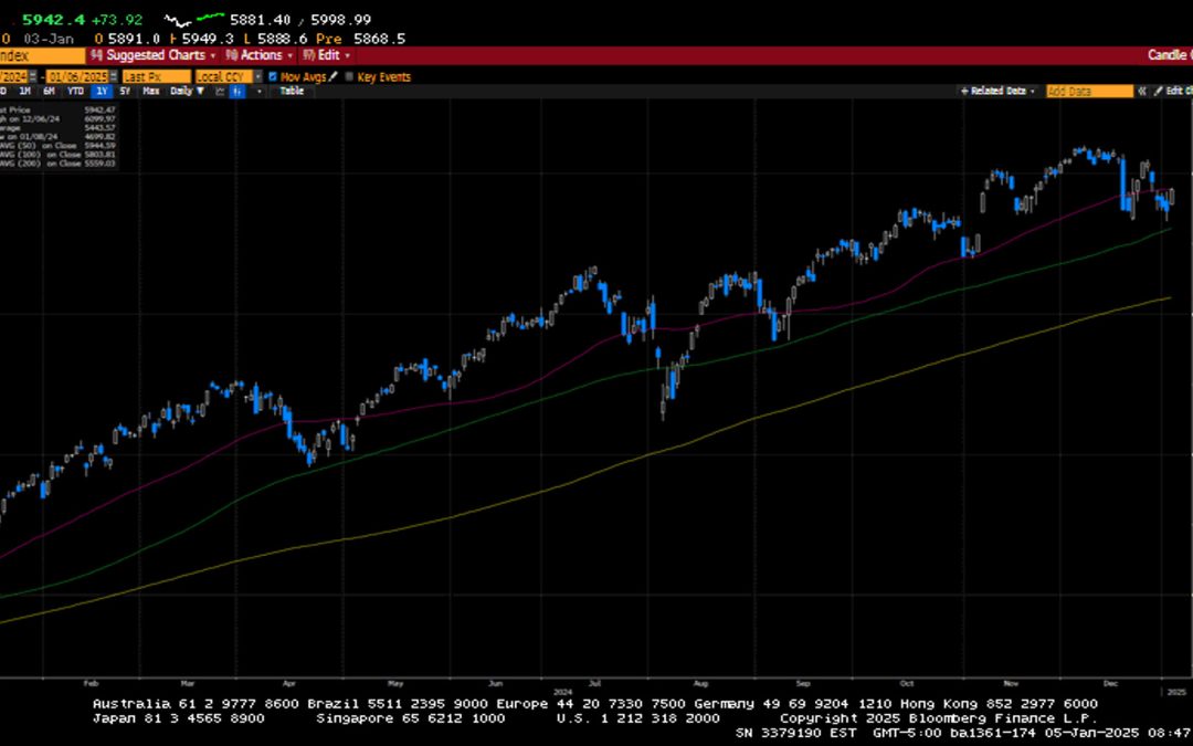 Weekly Market Commentary