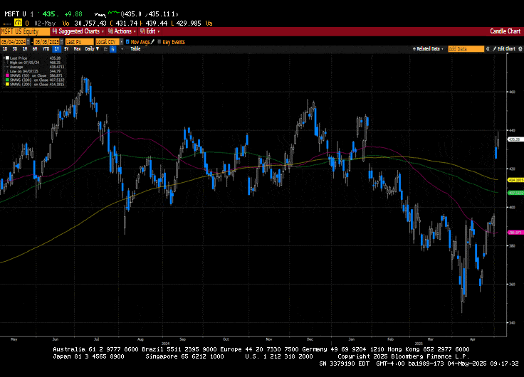Weekly Market Commentary